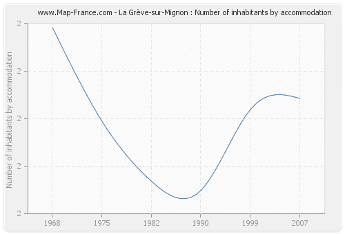 La Grève-sur-Mignon : Number of inhabitants by accommodation